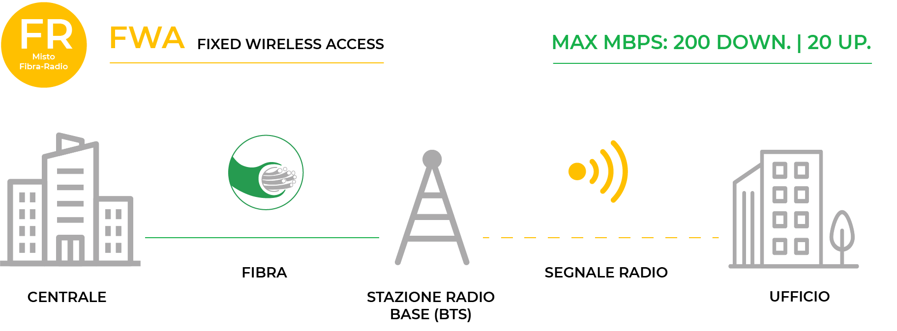 offerta Fibra e FWA per aziende FWA