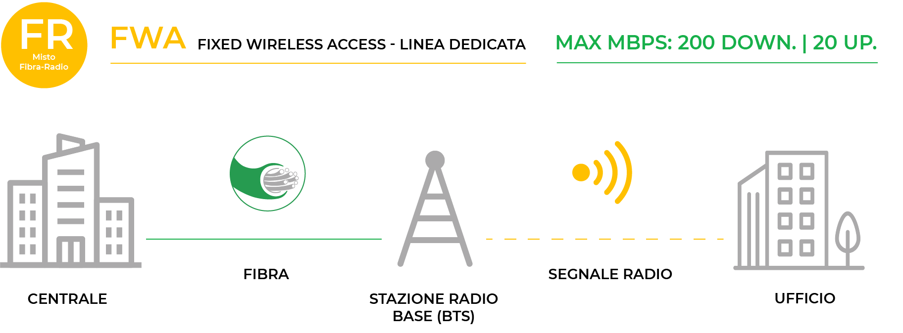 offerta Fibra e FWA per aziende FWA dedicata